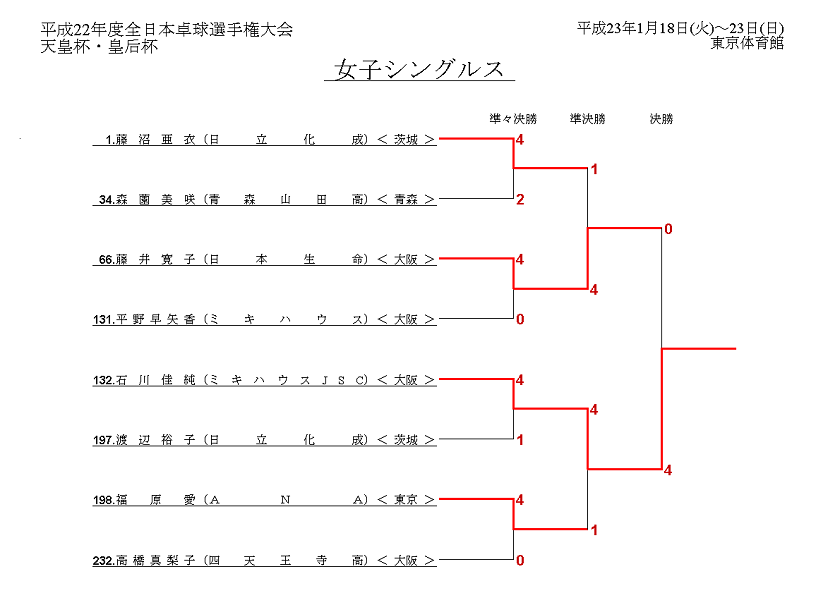 平成22年度全日本卓球選手権大会 女子シングルス
