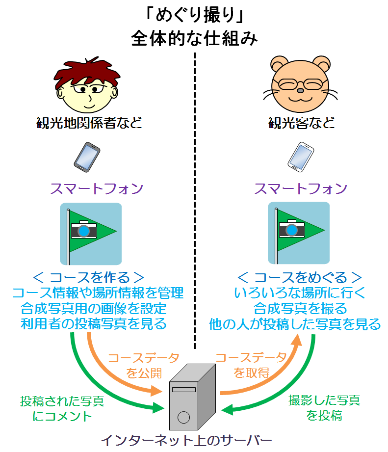 めぐり撮り、仕組みの概要