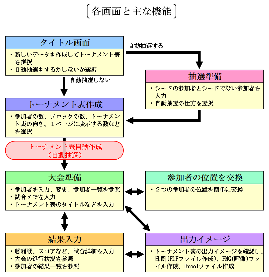 トーナメント表作成の流れなど