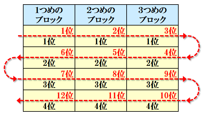 複数ブロックの場合