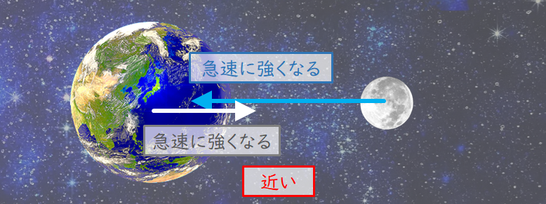 距離が近くなるにつれて重力のえいきょうは急速に強くなる 2